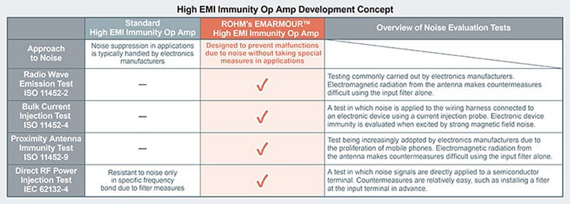 ROHM Semiconductor Ampli op CMOS EMARMOUR™ AEC-Q100